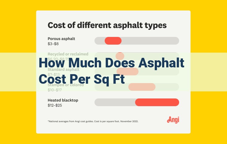 Asphalt Cost per Square Foot: Factors, Range, and Considerations for Budgeting